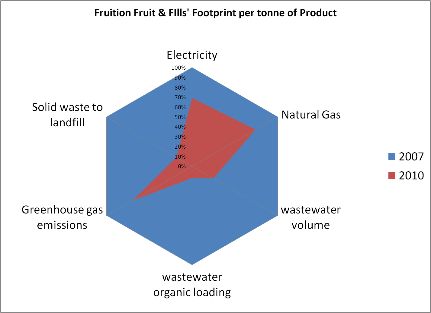 Fruition Environmental Footprint