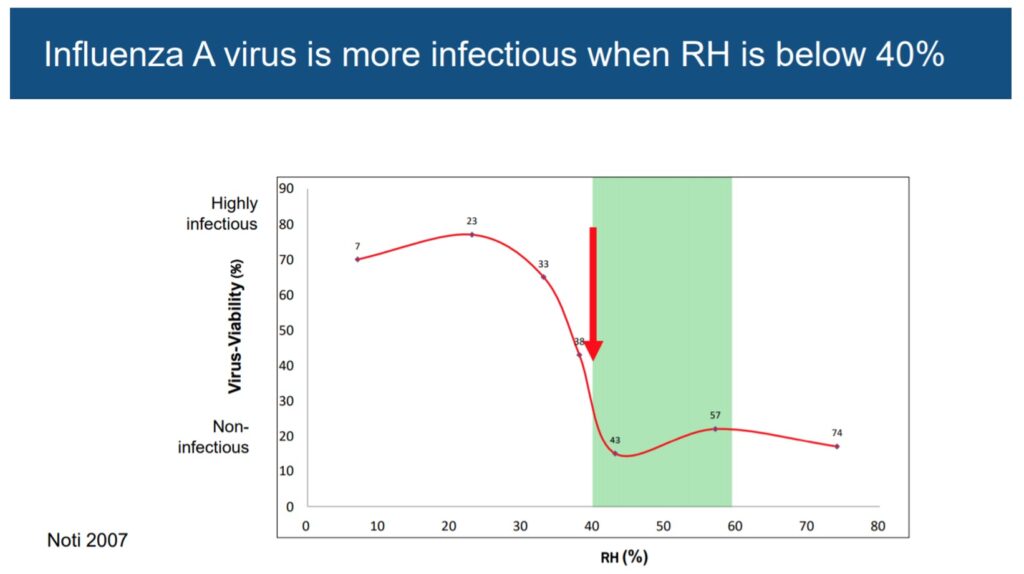 Influenza graph
